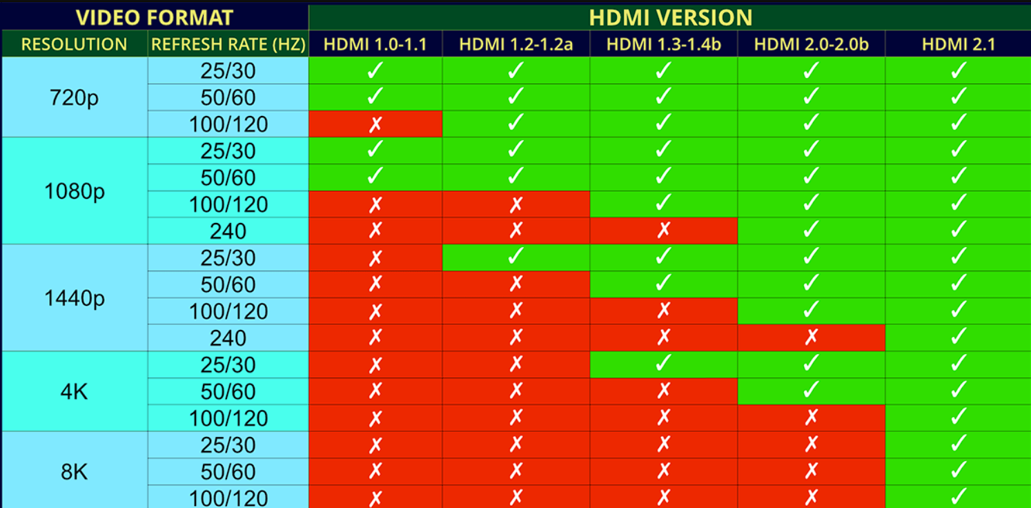 HDMI versions, supported resolutions, and refresh rates